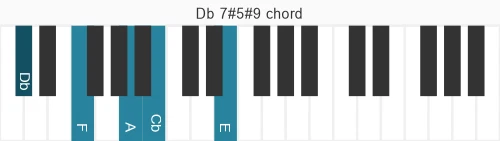 Piano voicing of chord Db 7#5#9